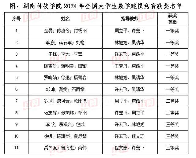 年全国大学生数学建模竞赛湖南赛区一等奖6项爱游戏app手机版湖南科技学院荣获20