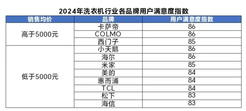 4年洗衣机行业用户满意度指数创历史新高AYX爱游戏APP中国质量协会：202